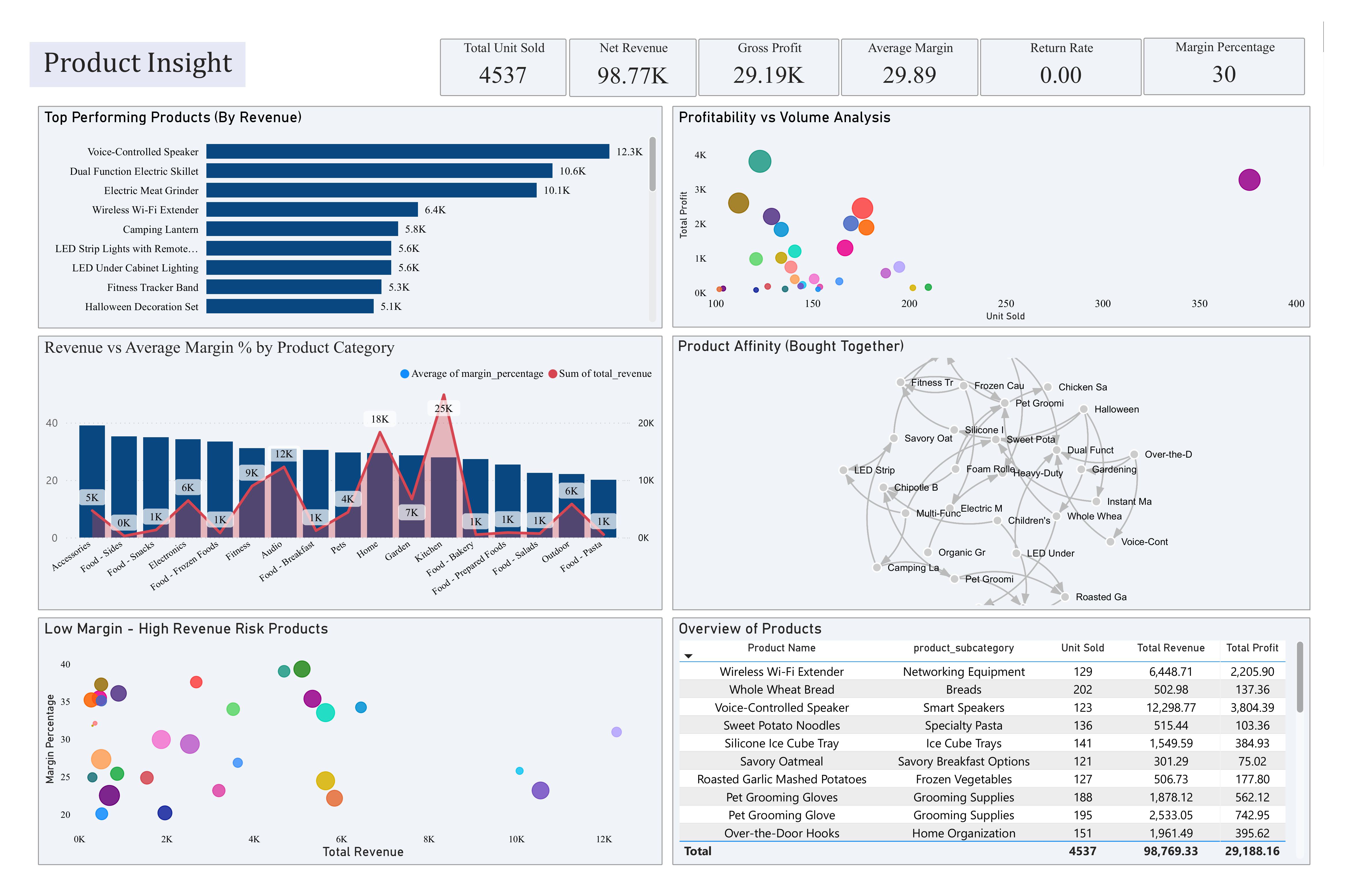 Sales Analytics - Product Performance